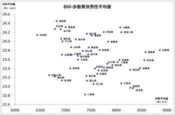 BMI歩数県別男子.jpg
